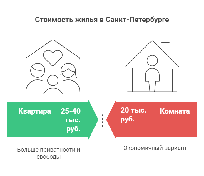 недорогая комната в Петербурге на длительный срок